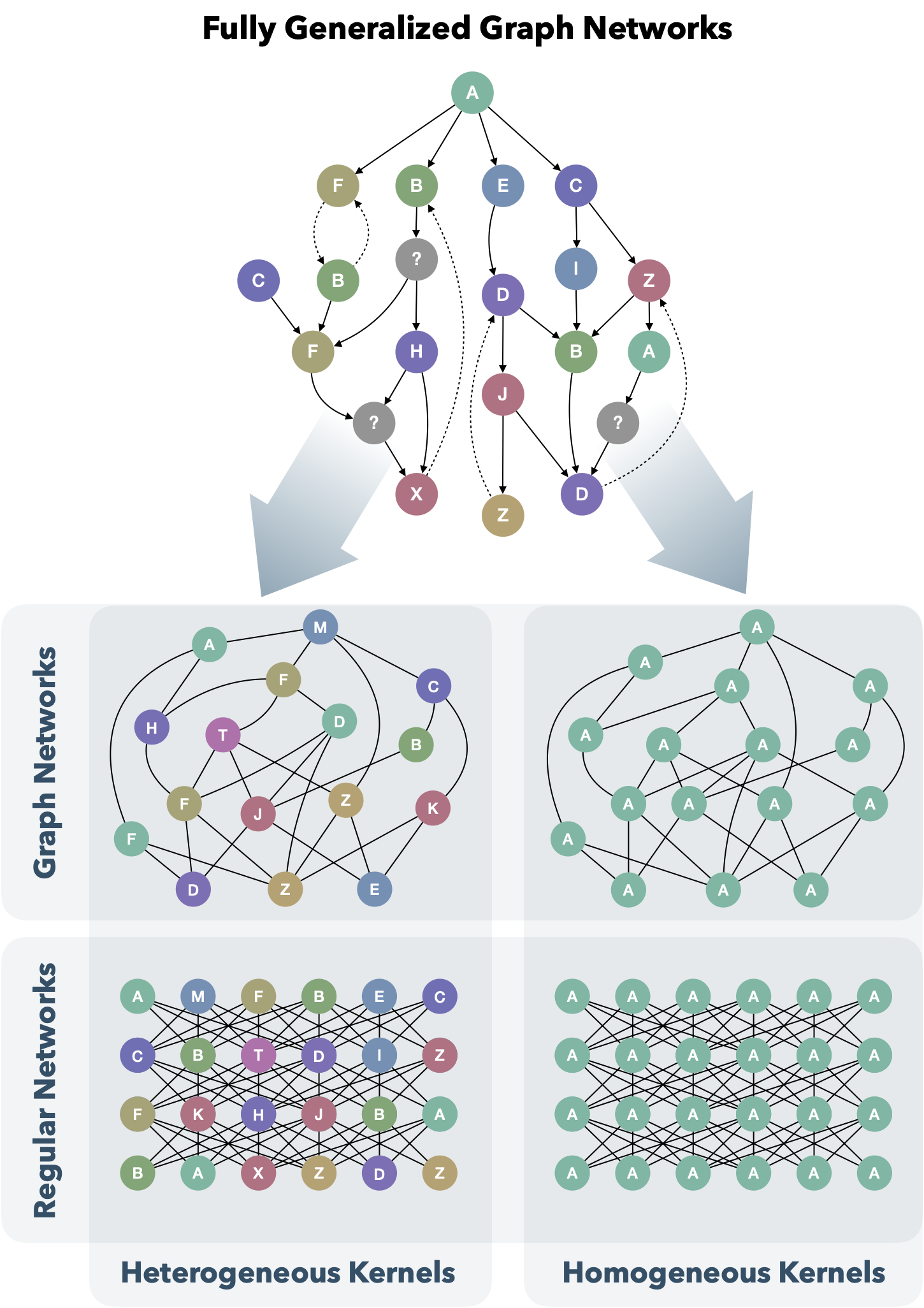 fully-generalize-graph-networks